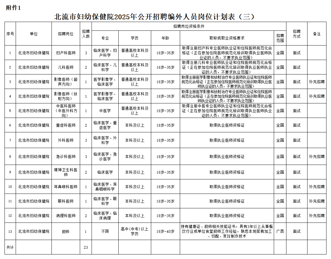 附件1:北流市婦幼保健院2025年公開招聘編外人員崗位計(jì)劃表(三).png